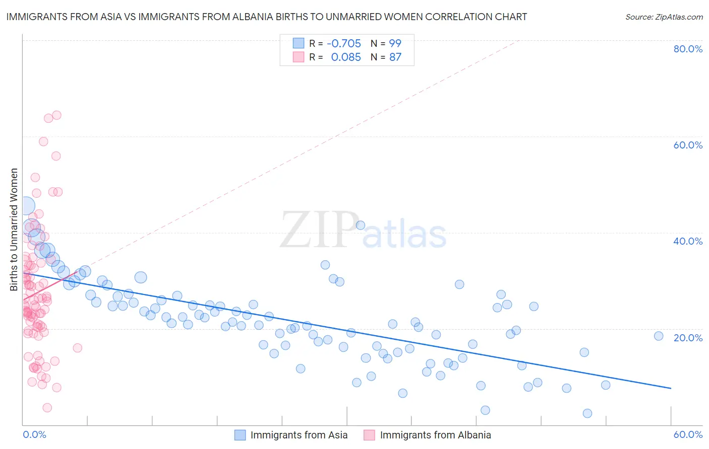 Immigrants from Asia vs Immigrants from Albania Births to Unmarried Women