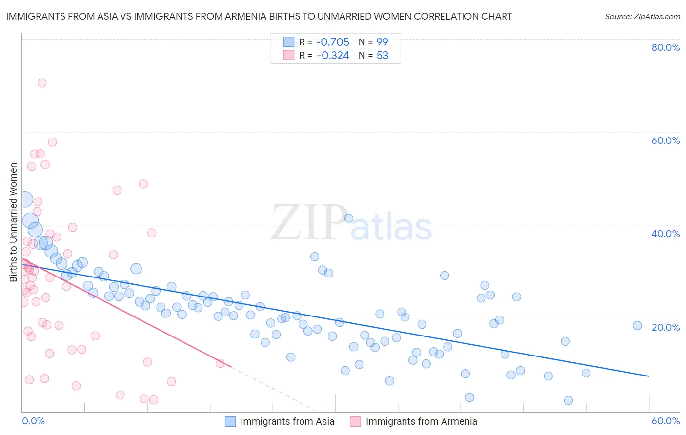 Immigrants from Asia vs Immigrants from Armenia Births to Unmarried Women
