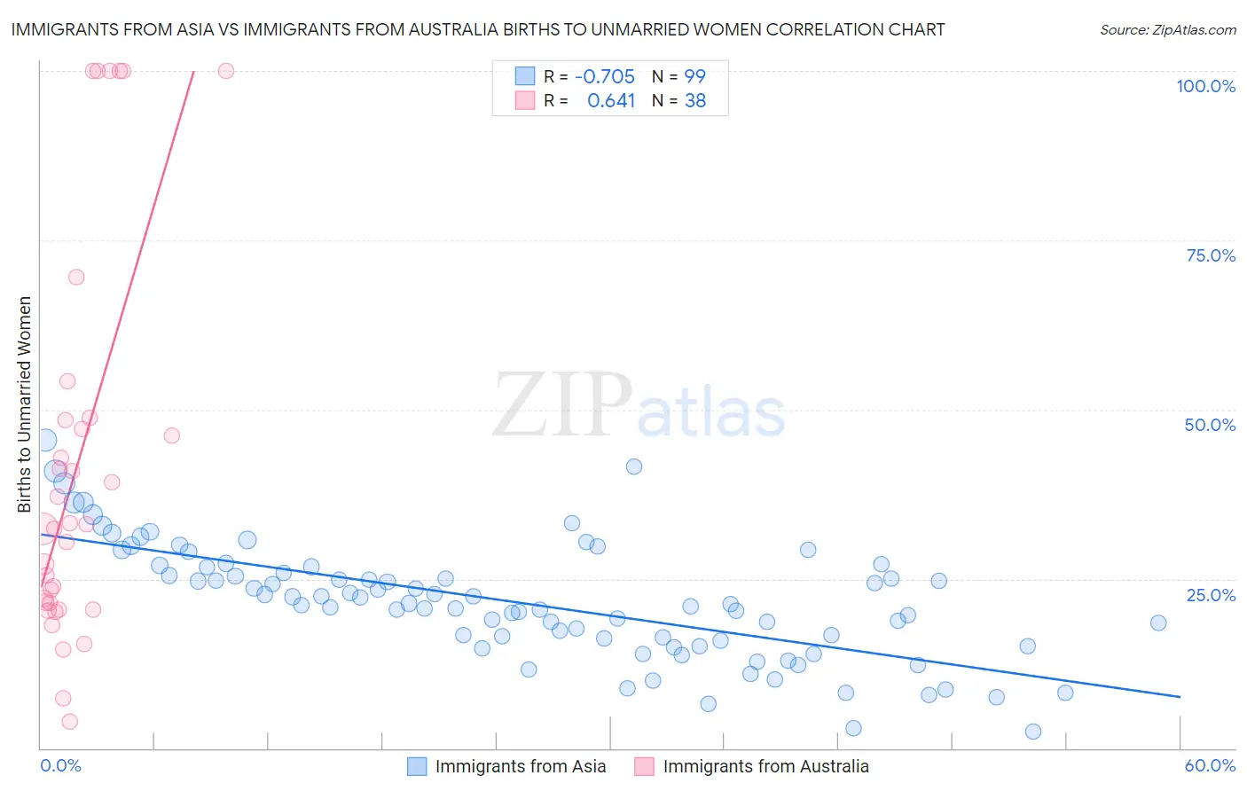 Immigrants from Asia vs Immigrants from Australia Births to Unmarried Women