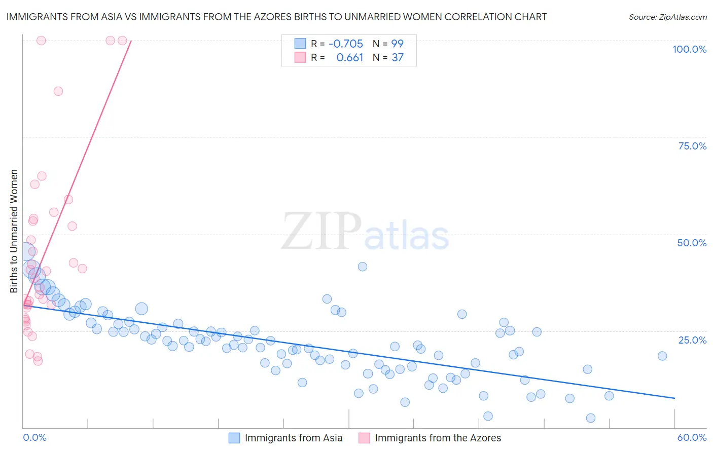 Immigrants from Asia vs Immigrants from the Azores Births to Unmarried Women
