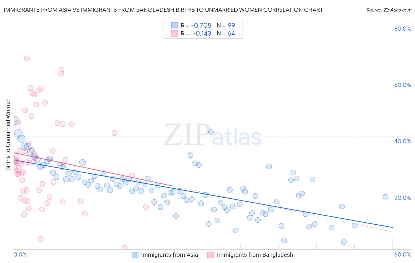 Immigrants from Asia vs Immigrants from Bangladesh Births to Unmarried Women