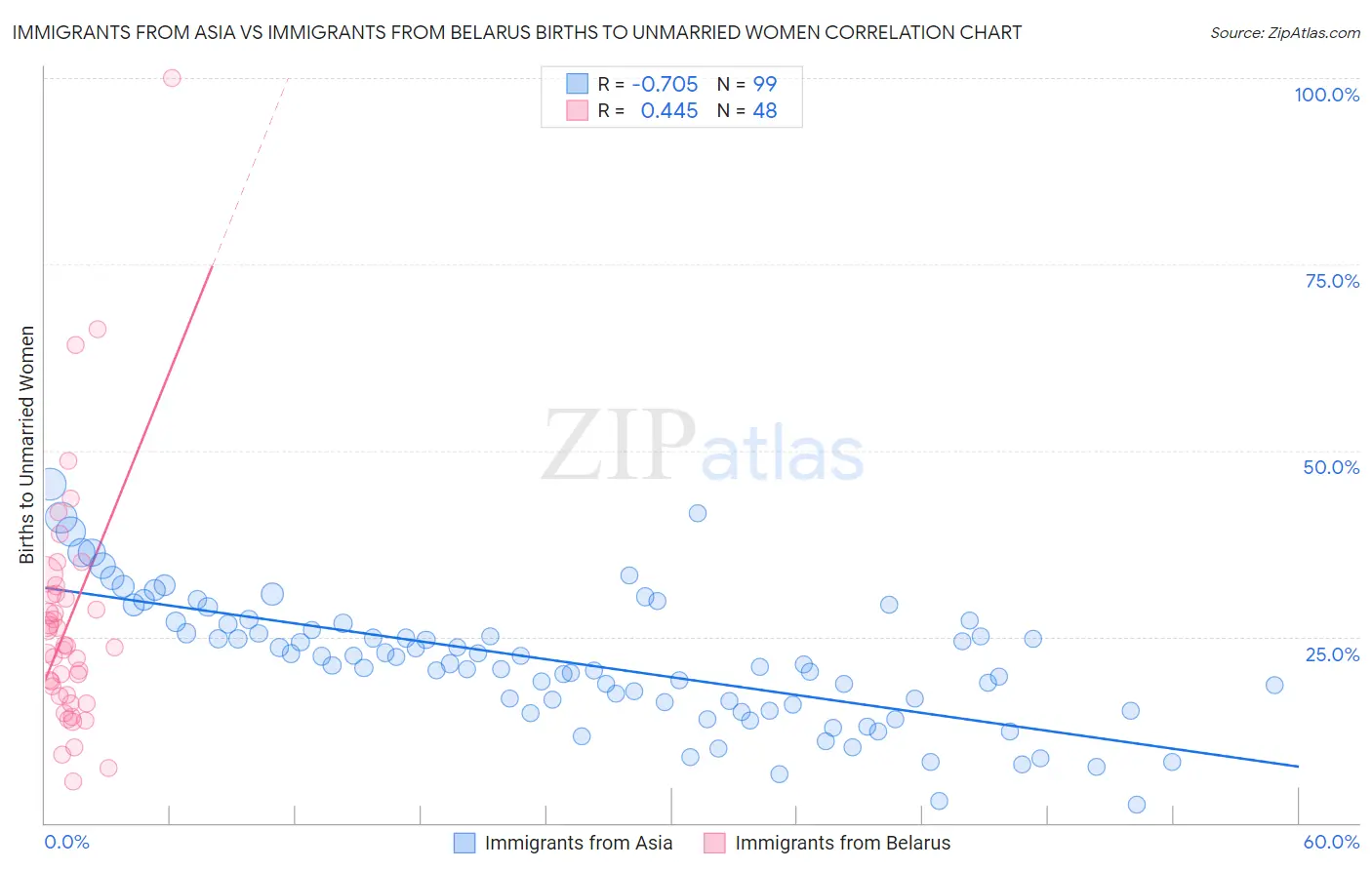 Immigrants from Asia vs Immigrants from Belarus Births to Unmarried Women