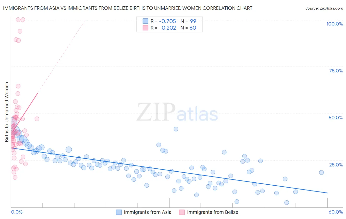 Immigrants from Asia vs Immigrants from Belize Births to Unmarried Women