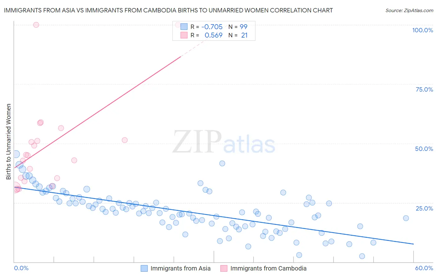 Immigrants from Asia vs Immigrants from Cambodia Births to Unmarried Women