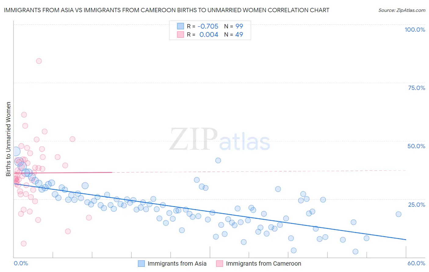 Immigrants from Asia vs Immigrants from Cameroon Births to Unmarried Women