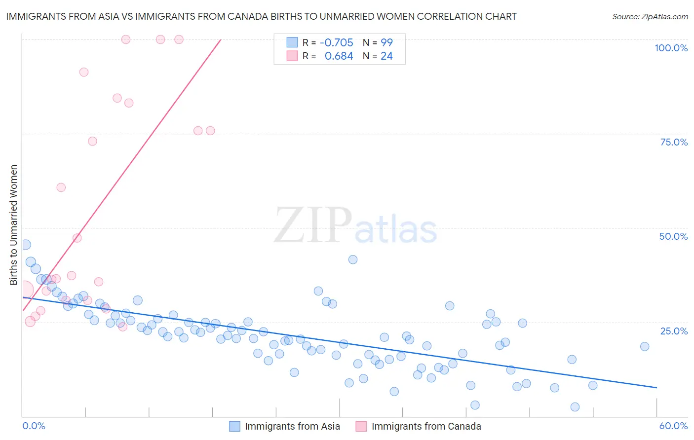 Immigrants from Asia vs Immigrants from Canada Births to Unmarried Women