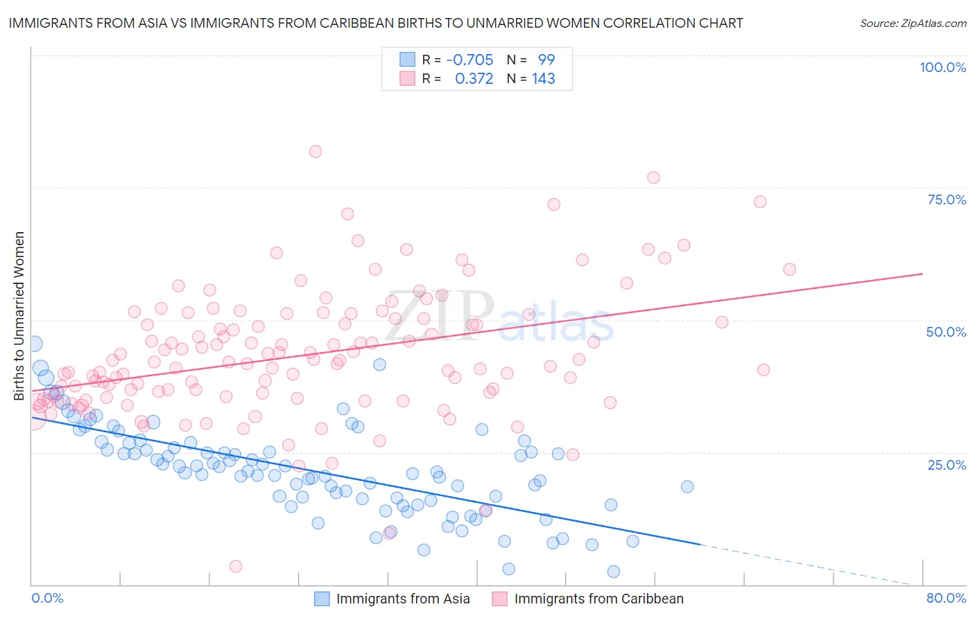 Immigrants from Asia vs Immigrants from Caribbean Births to Unmarried Women