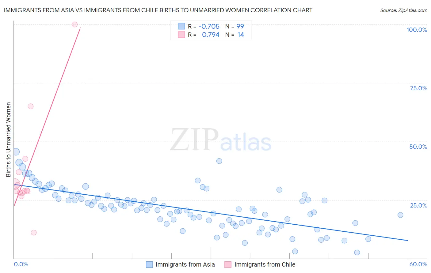 Immigrants from Asia vs Immigrants from Chile Births to Unmarried Women