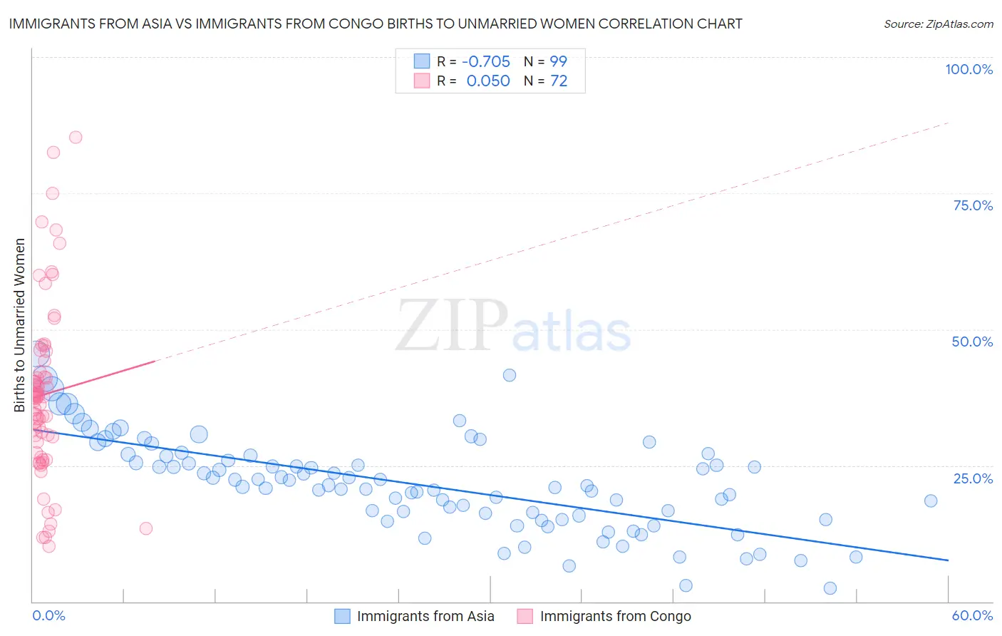 Immigrants from Asia vs Immigrants from Congo Births to Unmarried Women