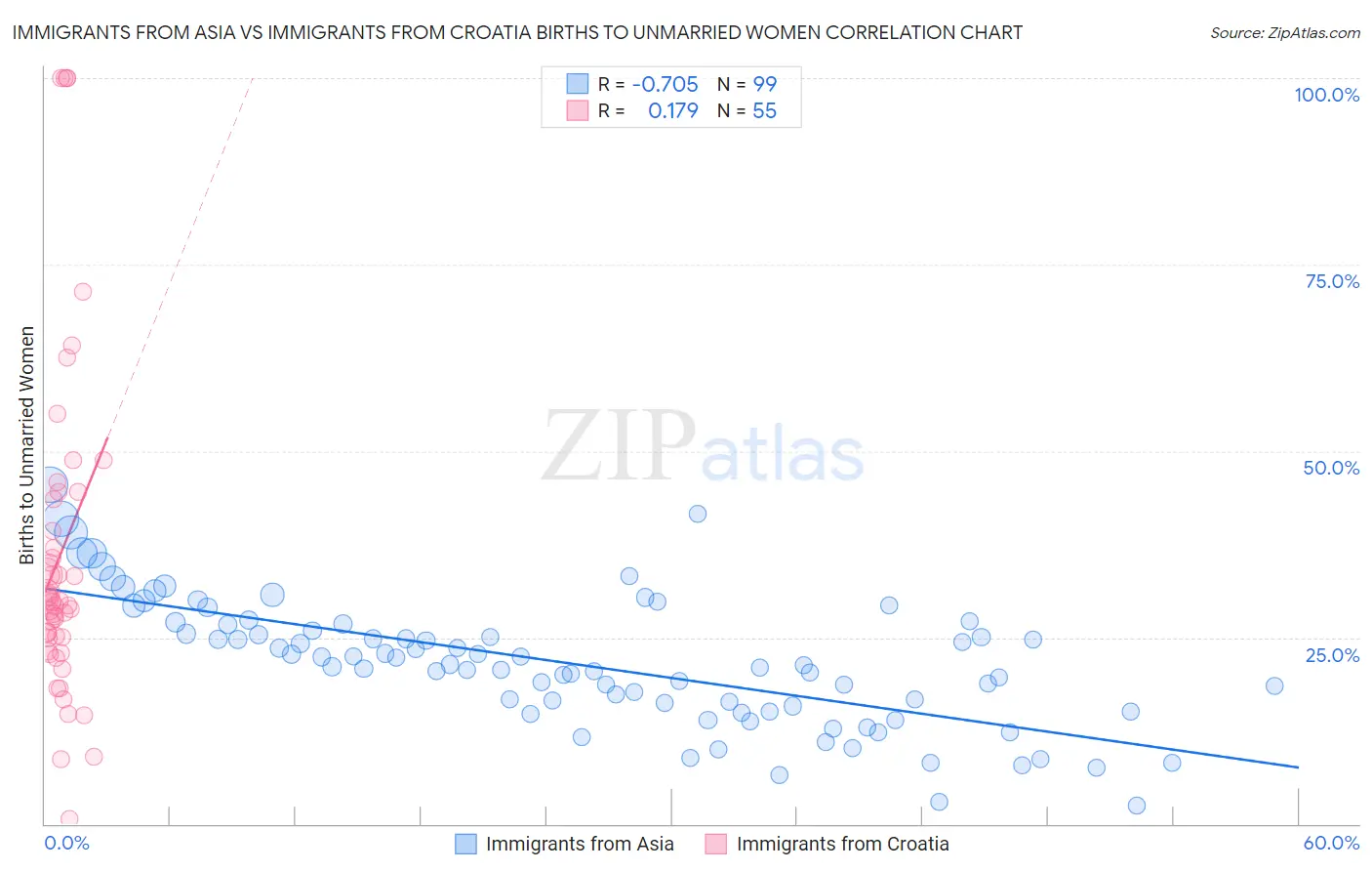Immigrants from Asia vs Immigrants from Croatia Births to Unmarried Women