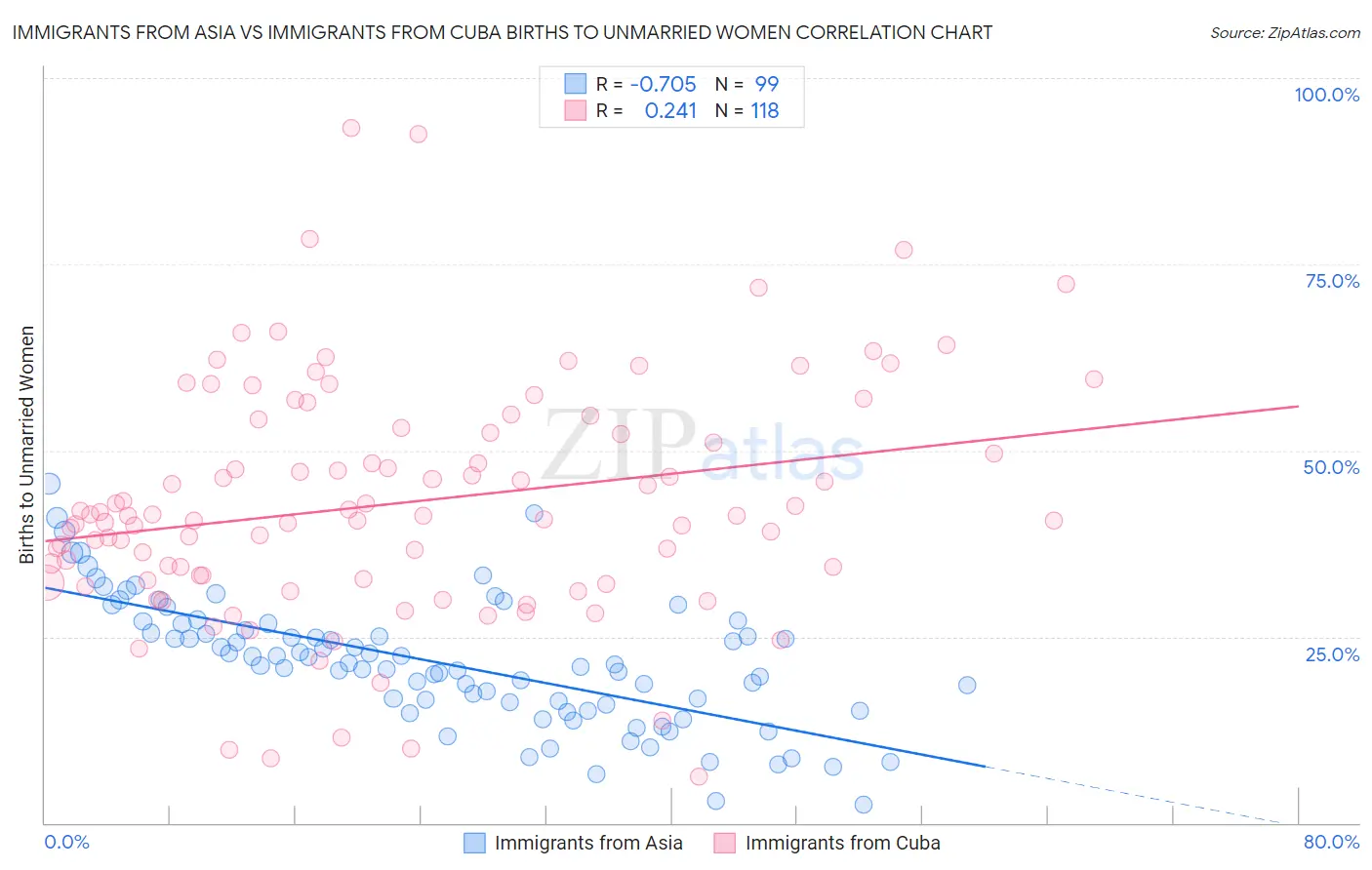 Immigrants from Asia vs Immigrants from Cuba Births to Unmarried Women