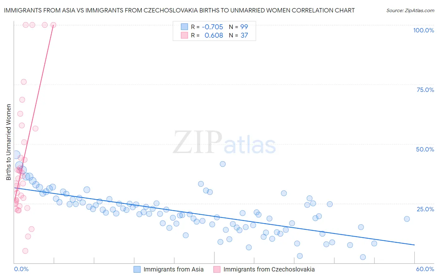 Immigrants from Asia vs Immigrants from Czechoslovakia Births to Unmarried Women