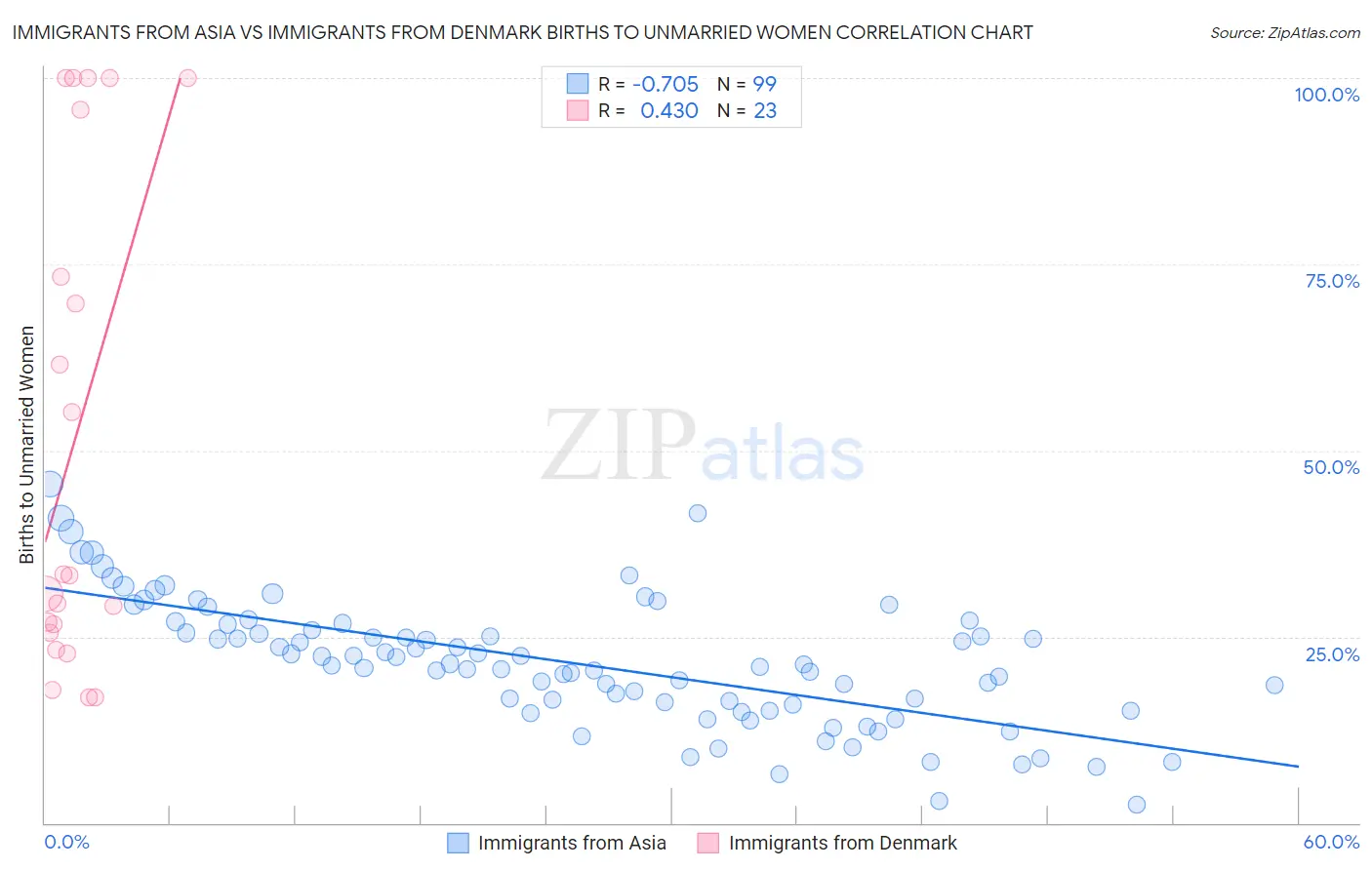 Immigrants from Asia vs Immigrants from Denmark Births to Unmarried Women