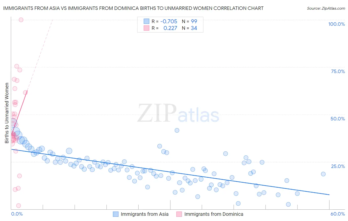 Immigrants from Asia vs Immigrants from Dominica Births to Unmarried Women