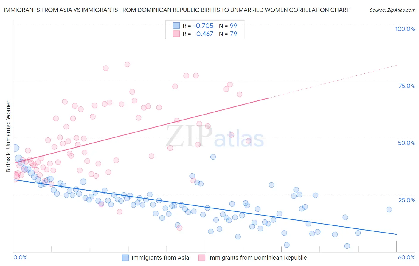 Immigrants from Asia vs Immigrants from Dominican Republic Births to Unmarried Women