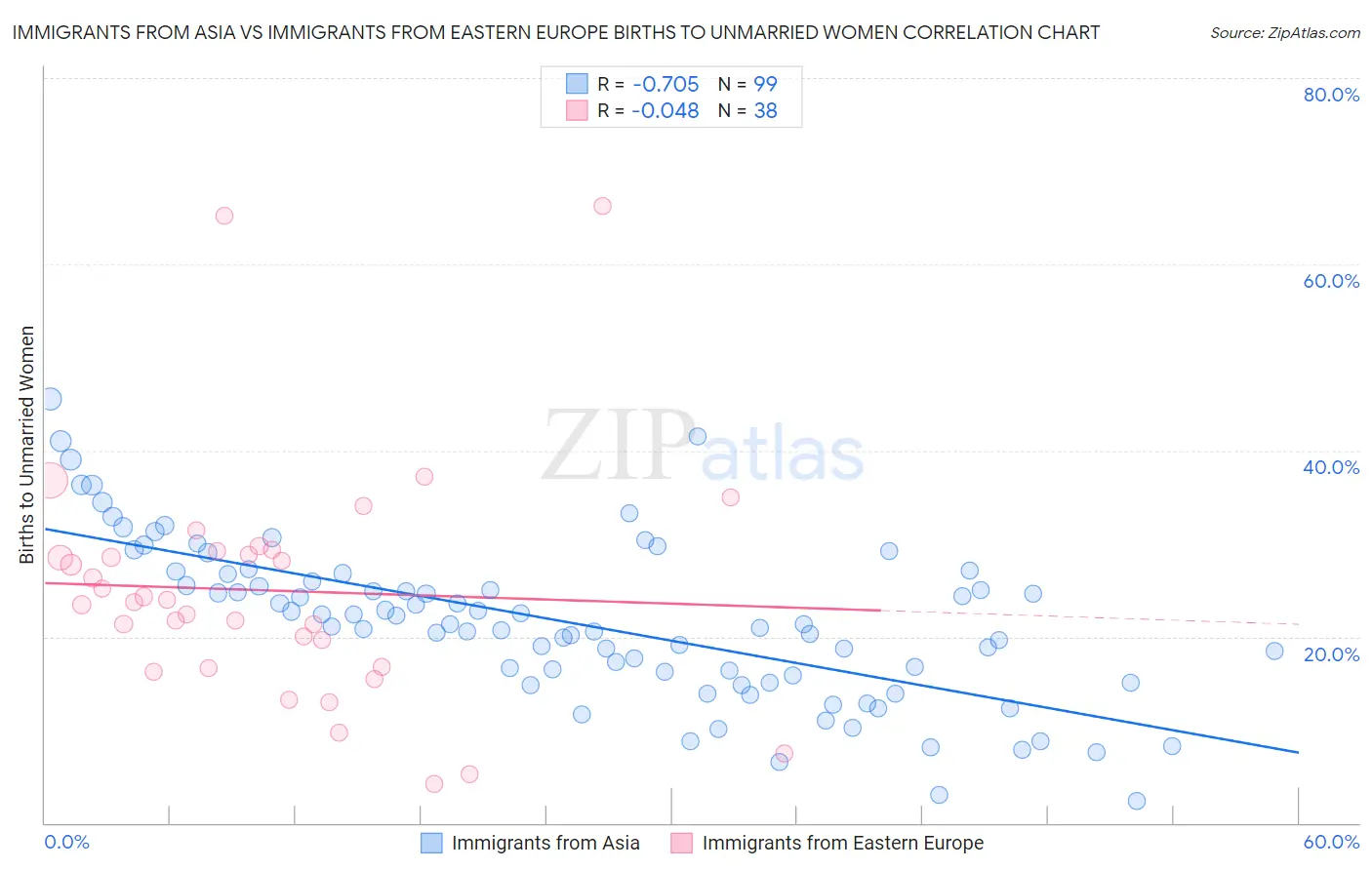 Immigrants from Asia vs Immigrants from Eastern Europe Births to Unmarried Women