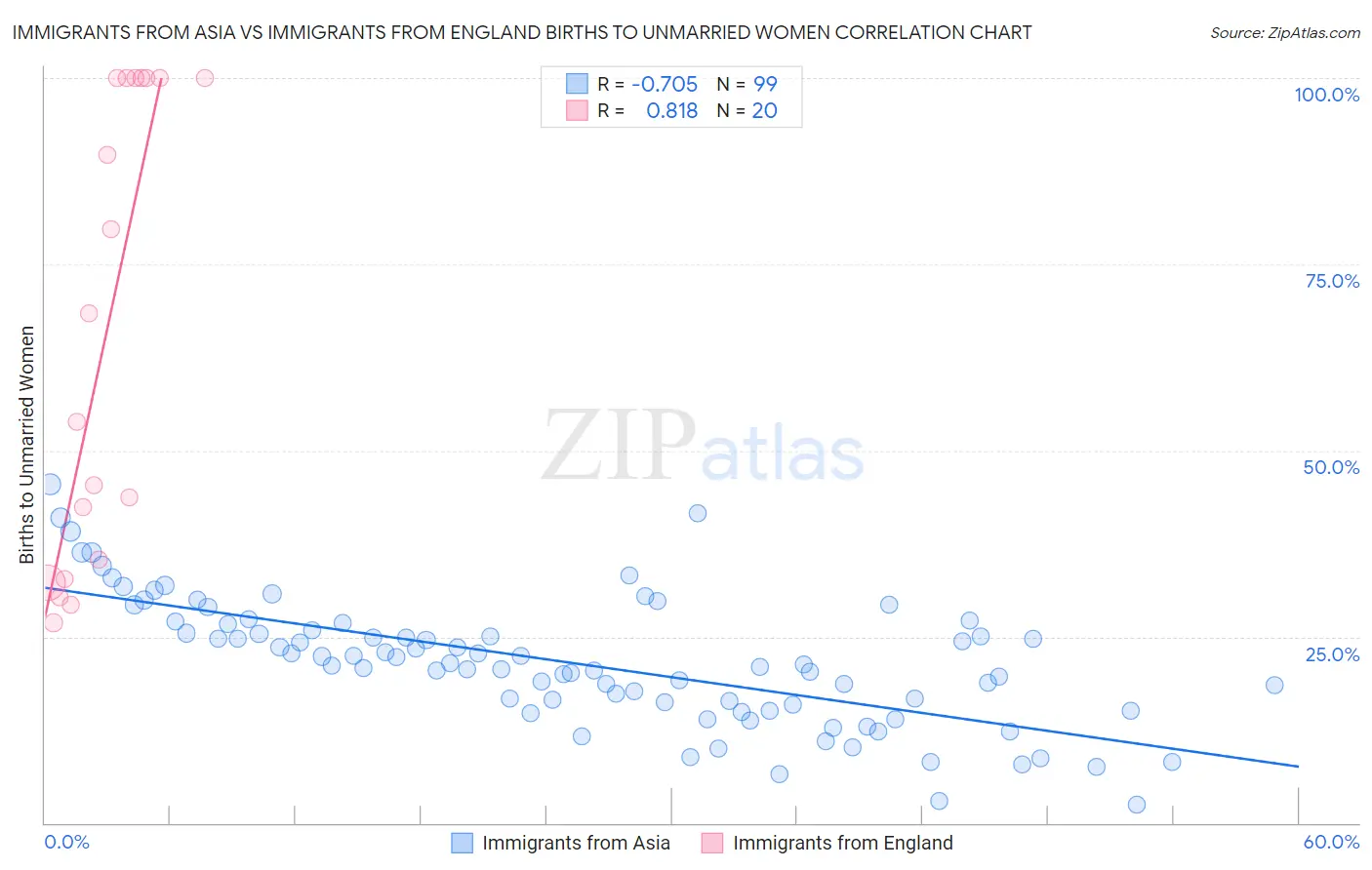Immigrants from Asia vs Immigrants from England Births to Unmarried Women