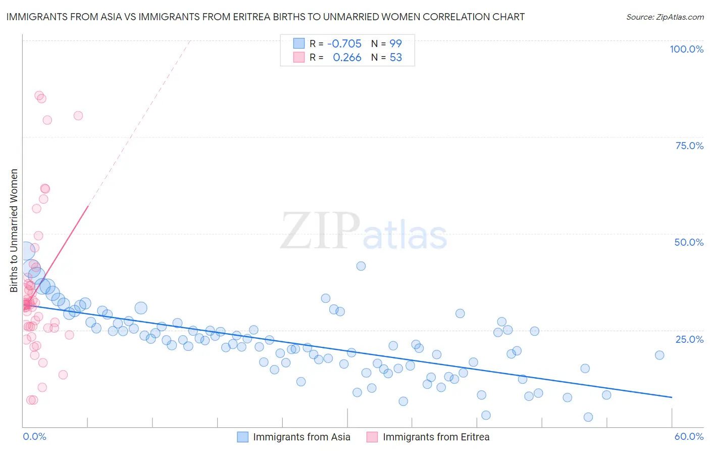 Immigrants from Asia vs Immigrants from Eritrea Births to Unmarried Women