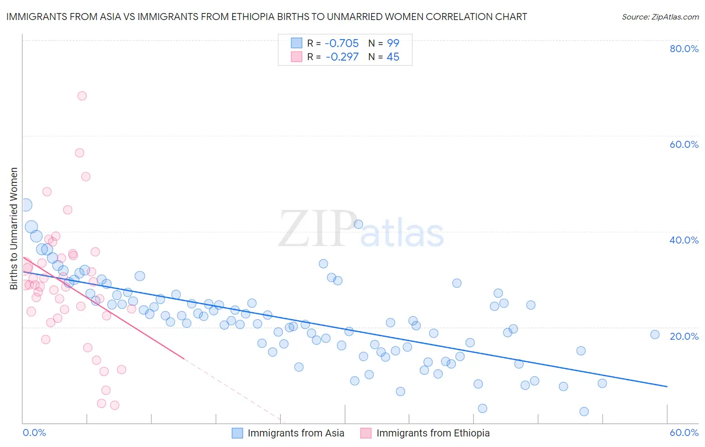 Immigrants from Asia vs Immigrants from Ethiopia Births to Unmarried Women