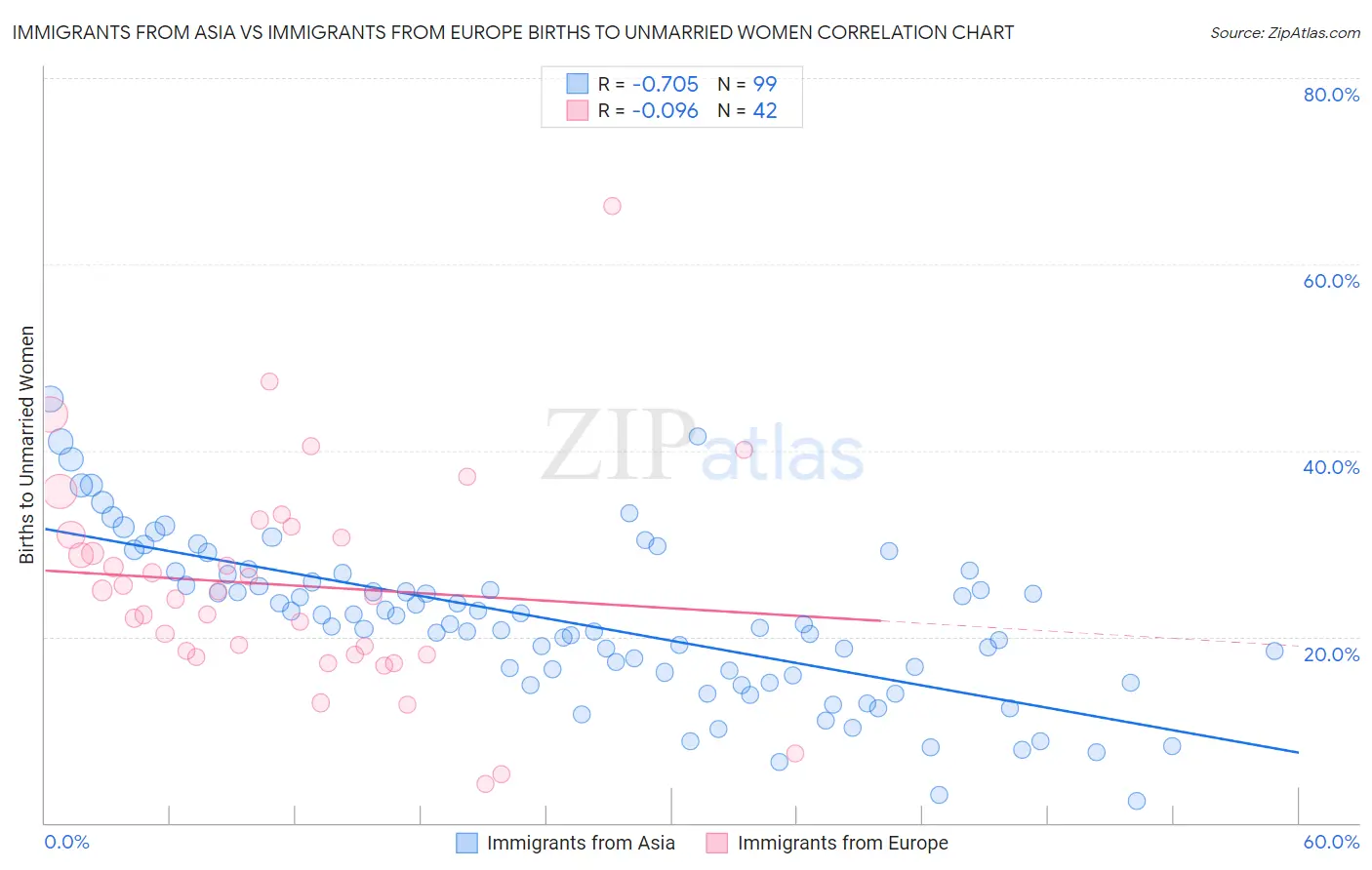 Immigrants from Asia vs Immigrants from Europe Births to Unmarried Women