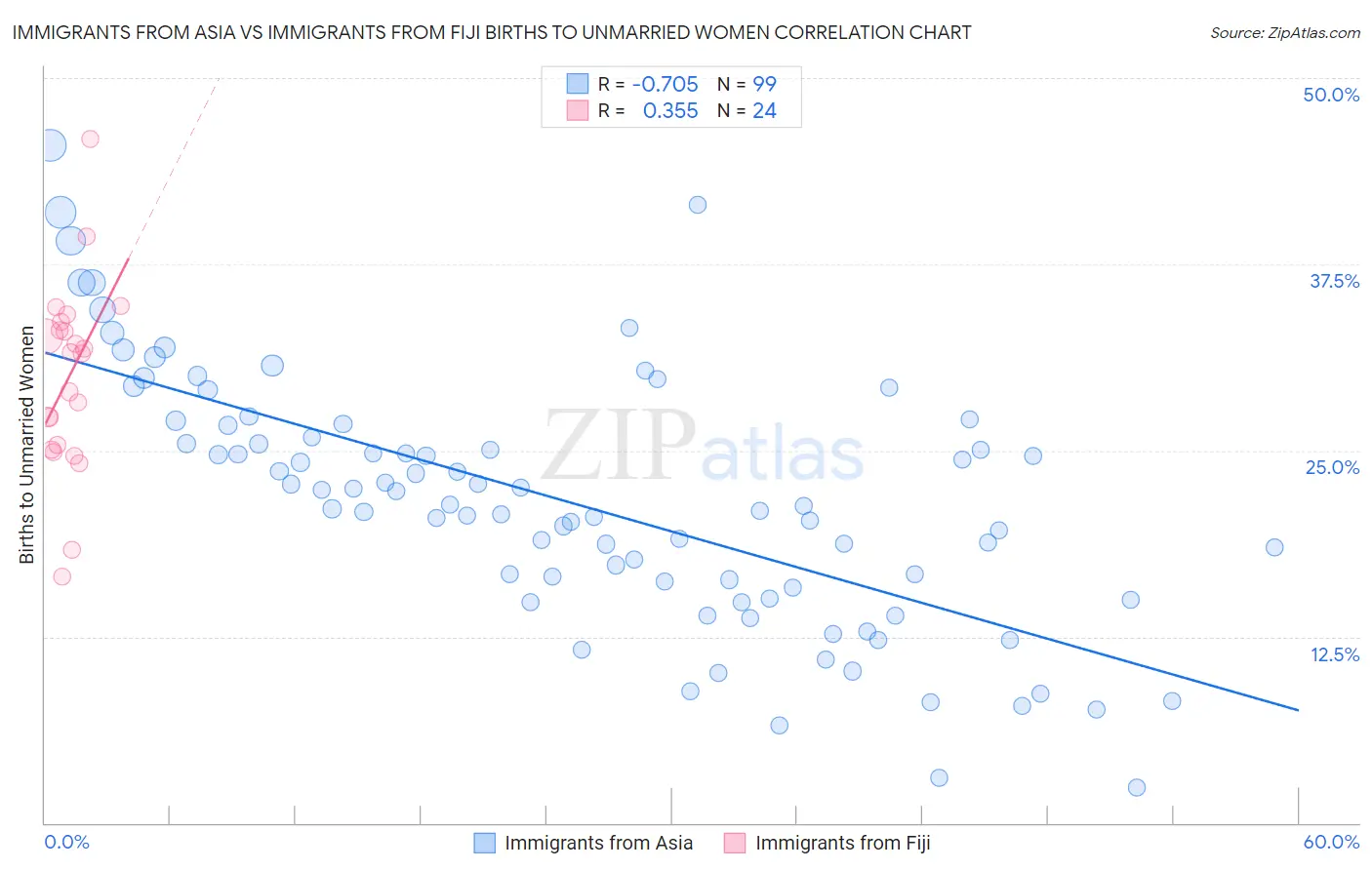 Immigrants from Asia vs Immigrants from Fiji Births to Unmarried Women