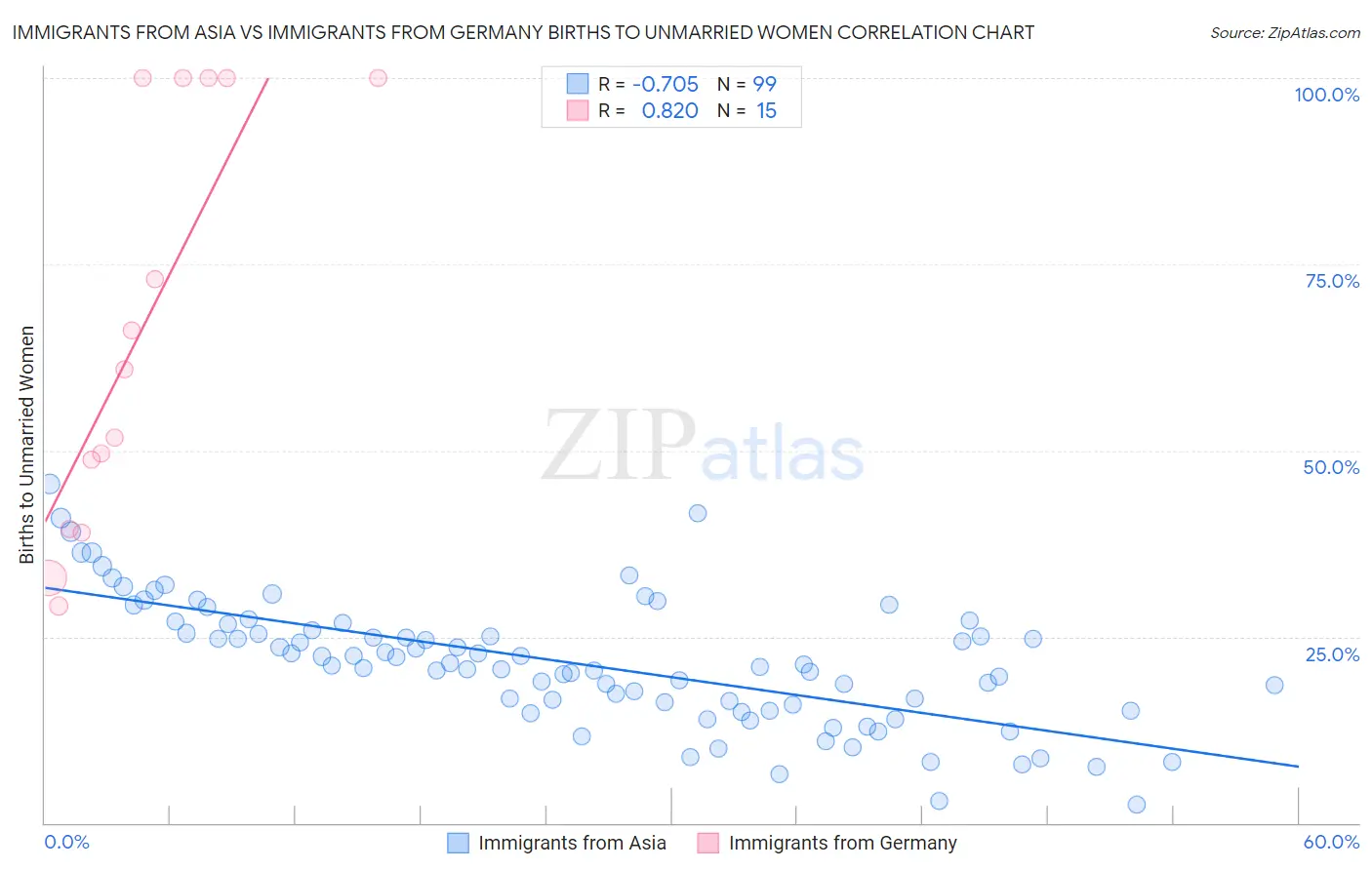 Immigrants from Asia vs Immigrants from Germany Births to Unmarried Women