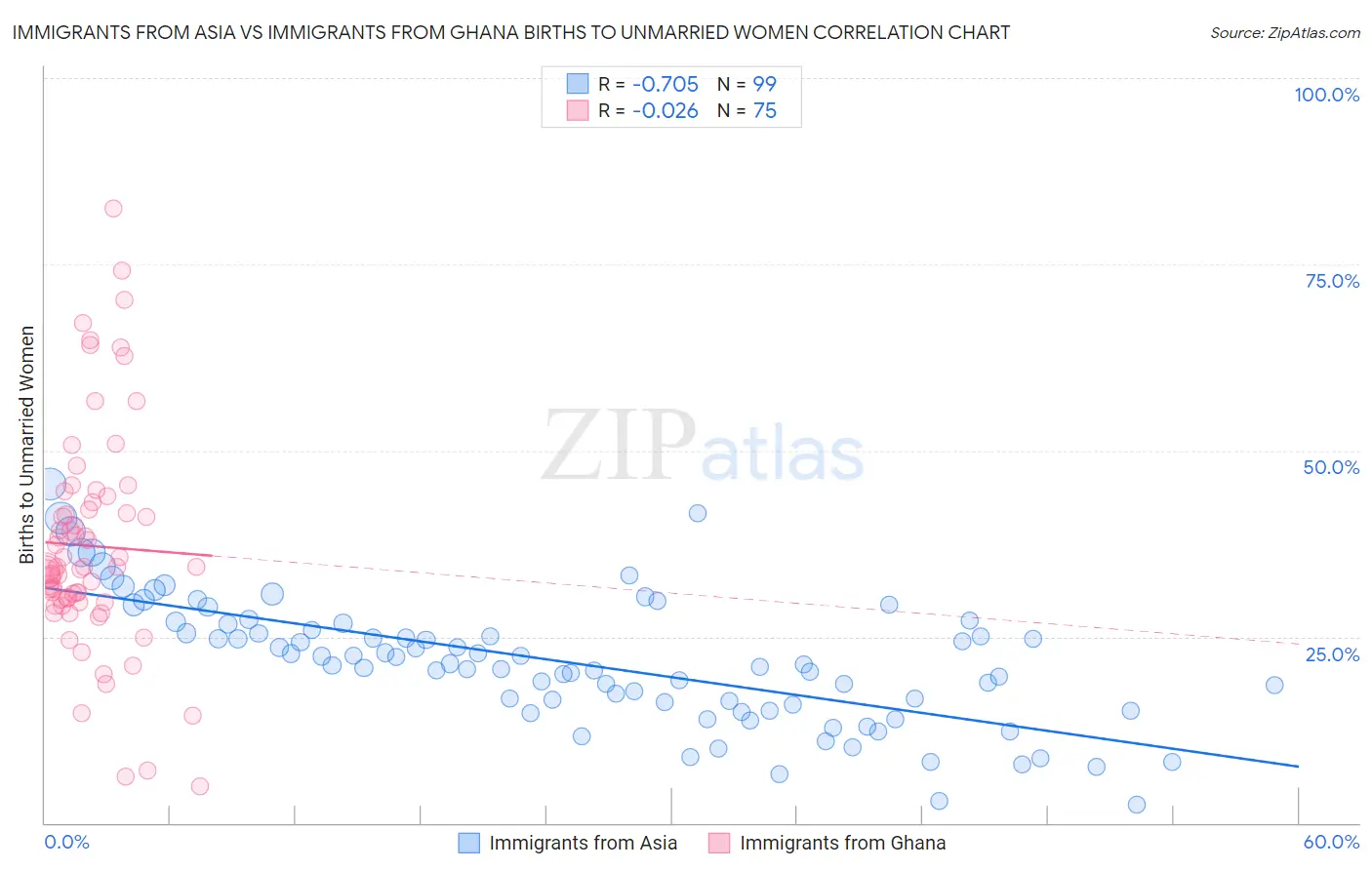 Immigrants from Asia vs Immigrants from Ghana Births to Unmarried Women