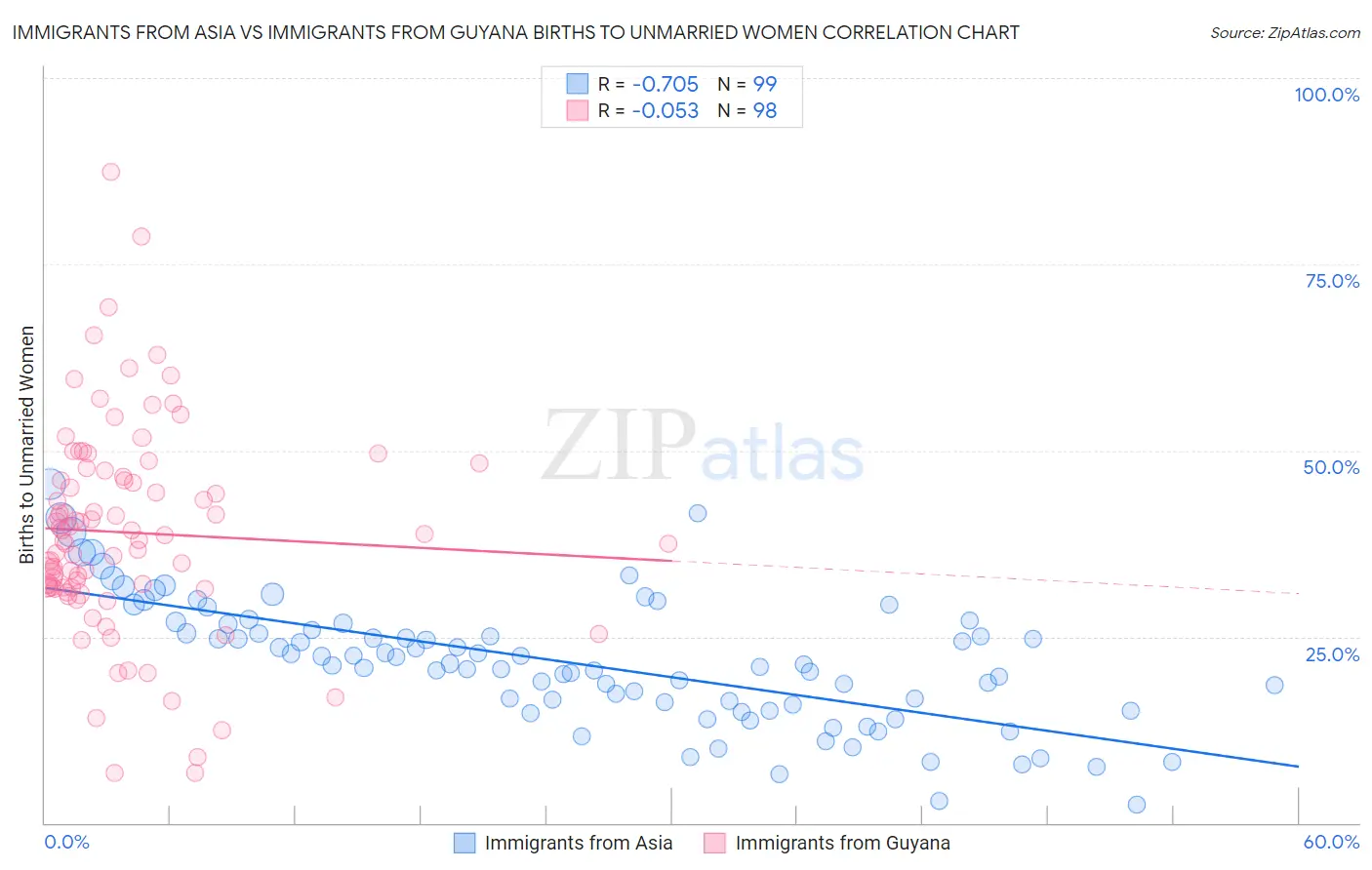 Immigrants from Asia vs Immigrants from Guyana Births to Unmarried Women