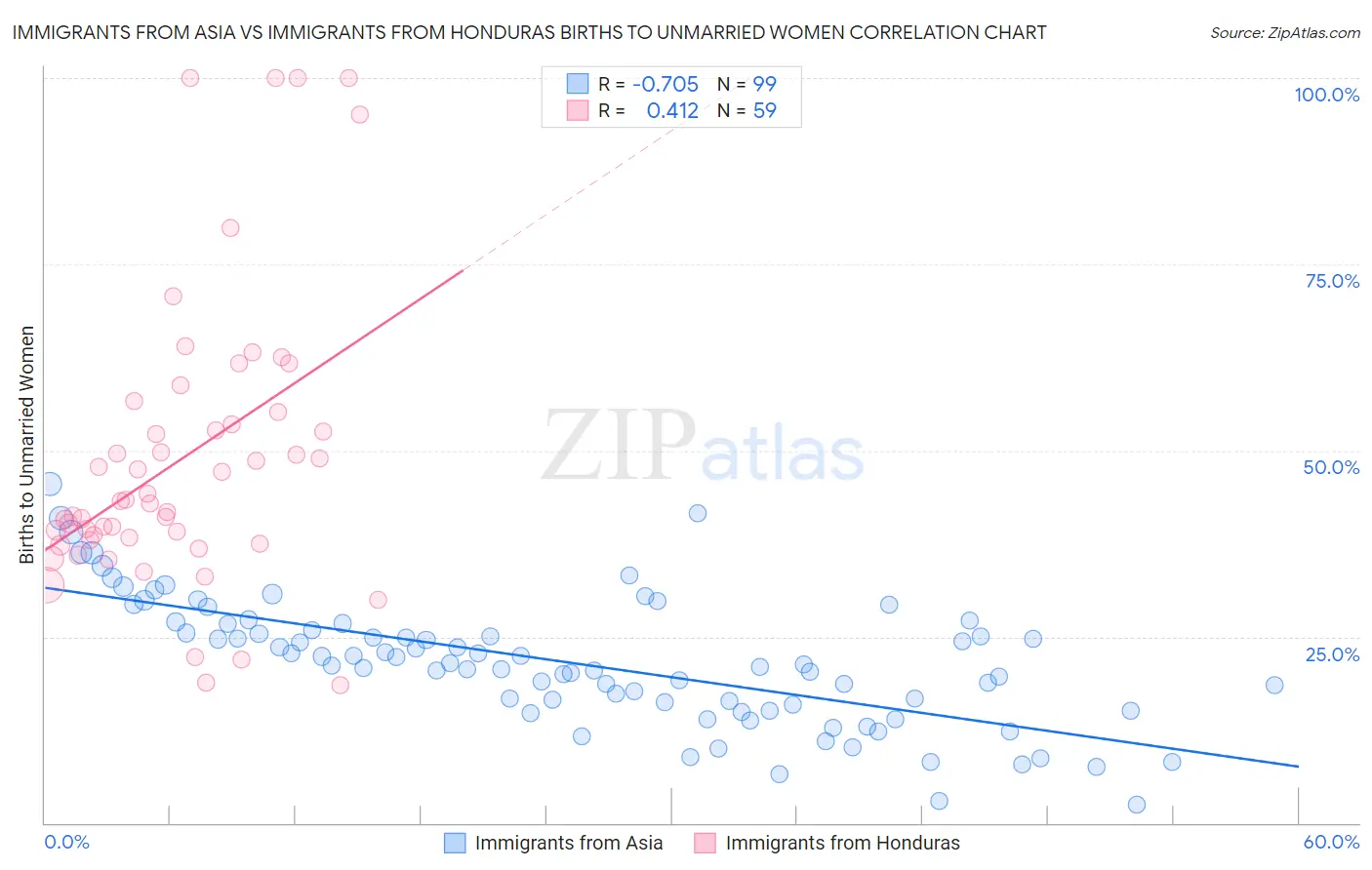 Immigrants from Asia vs Immigrants from Honduras Births to Unmarried Women
