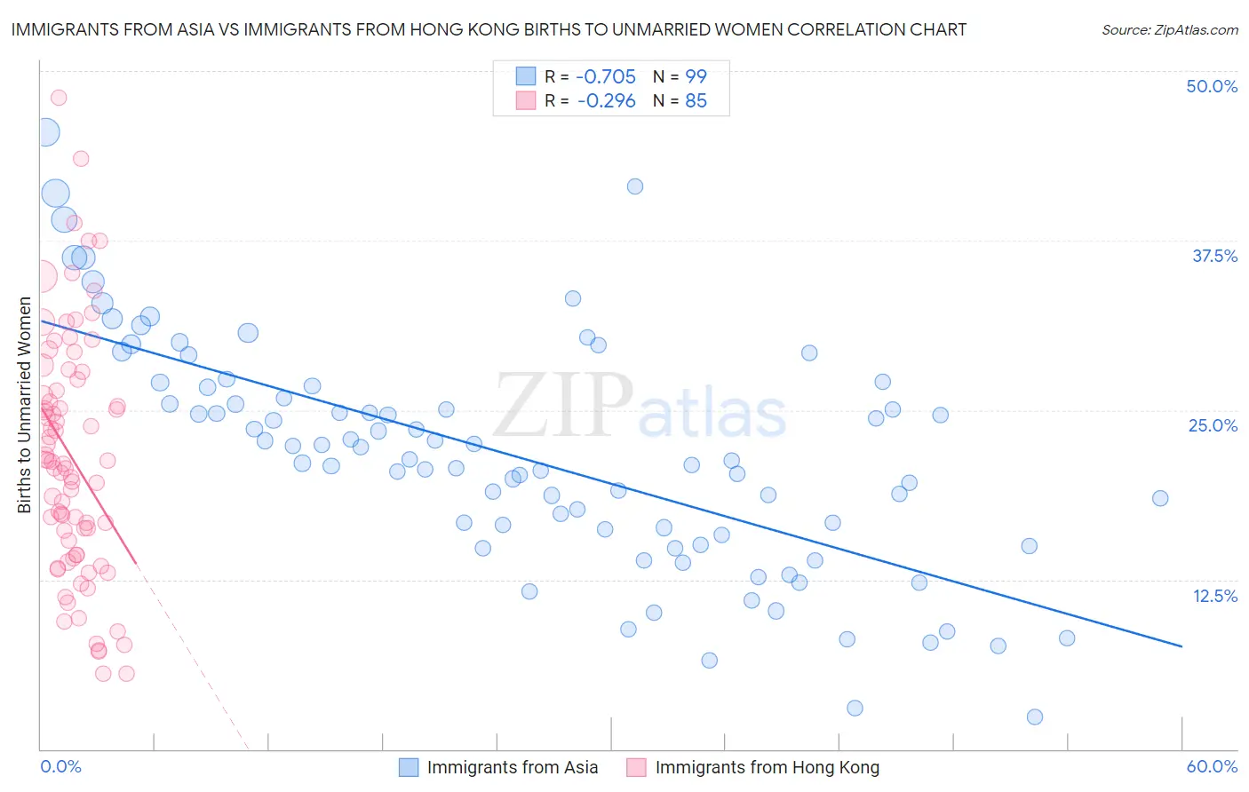 Immigrants from Asia vs Immigrants from Hong Kong Births to Unmarried Women