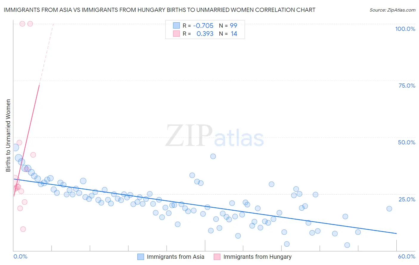 Immigrants from Asia vs Immigrants from Hungary Births to Unmarried Women