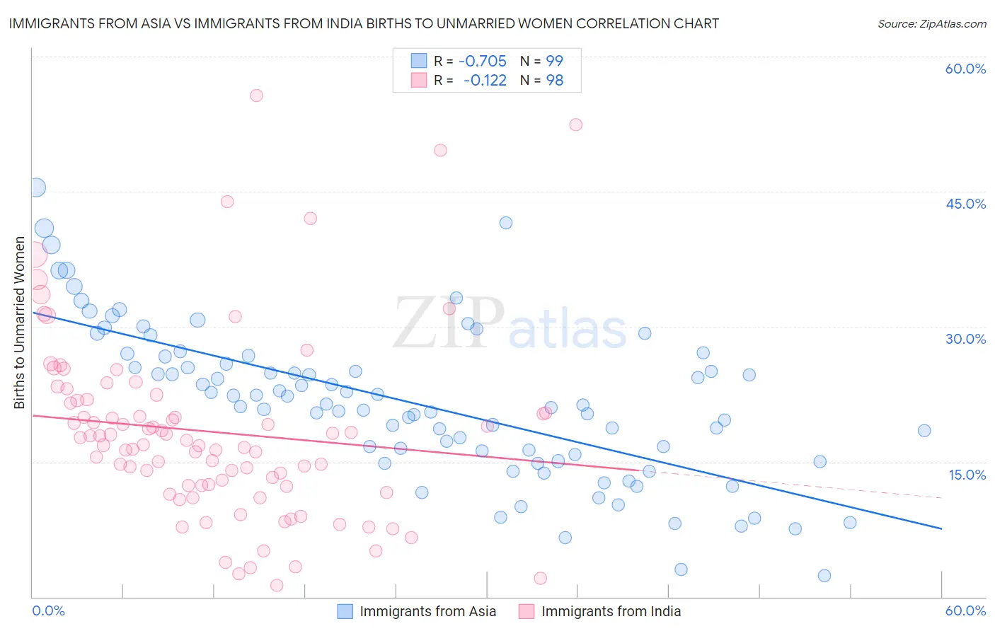 Immigrants from Asia vs Immigrants from India Births to Unmarried Women
