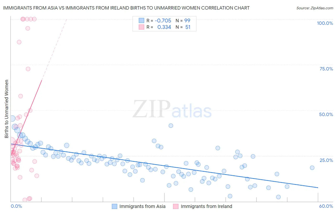 Immigrants from Asia vs Immigrants from Ireland Births to Unmarried Women