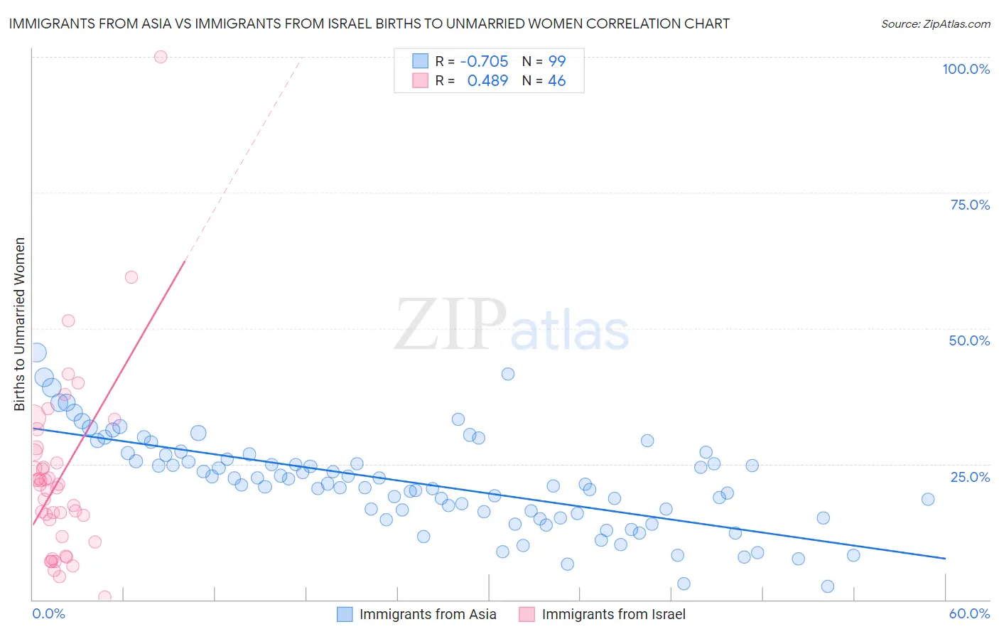 Immigrants from Asia vs Immigrants from Israel Births to Unmarried Women