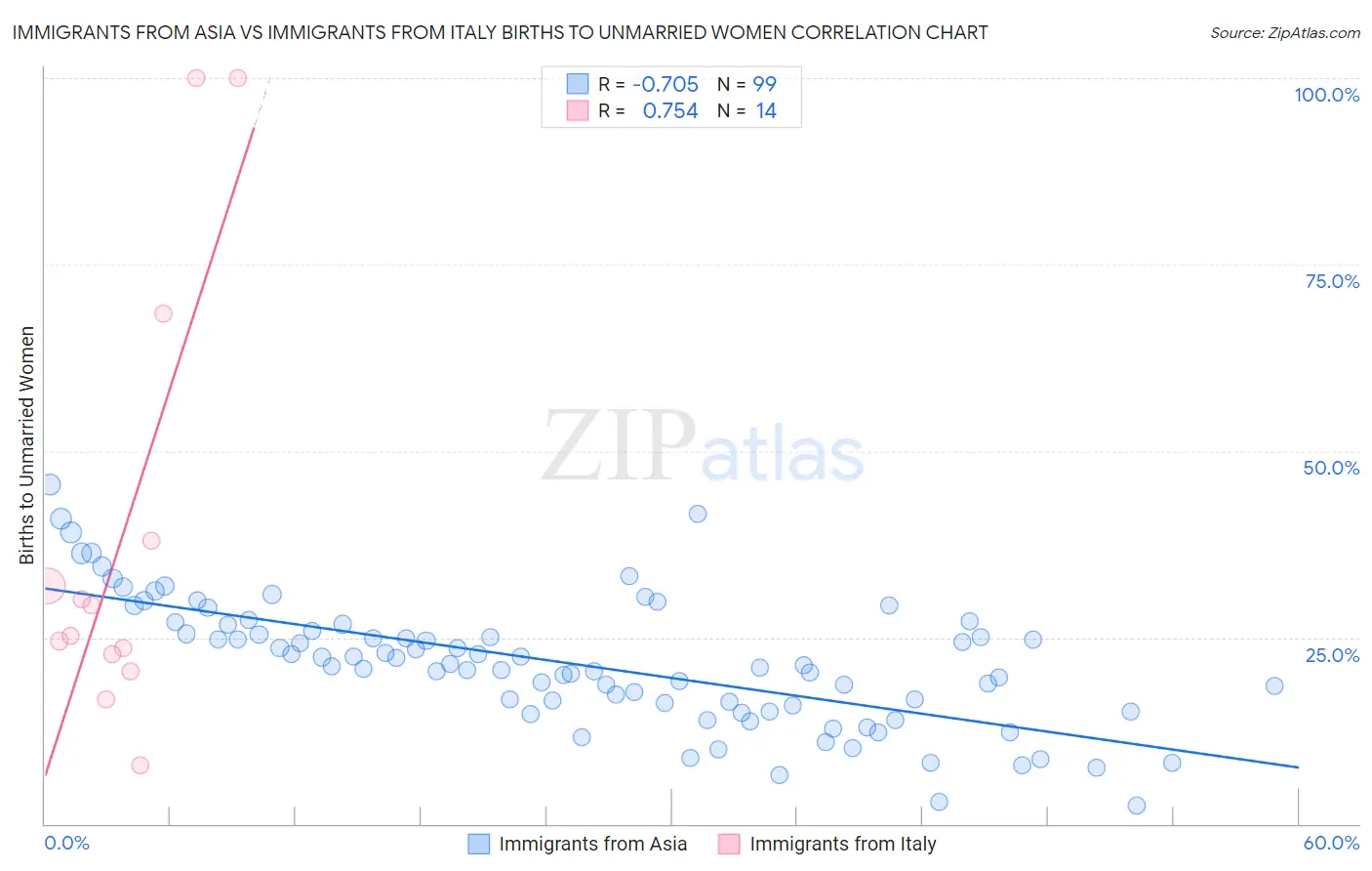 Immigrants from Asia vs Immigrants from Italy Births to Unmarried Women