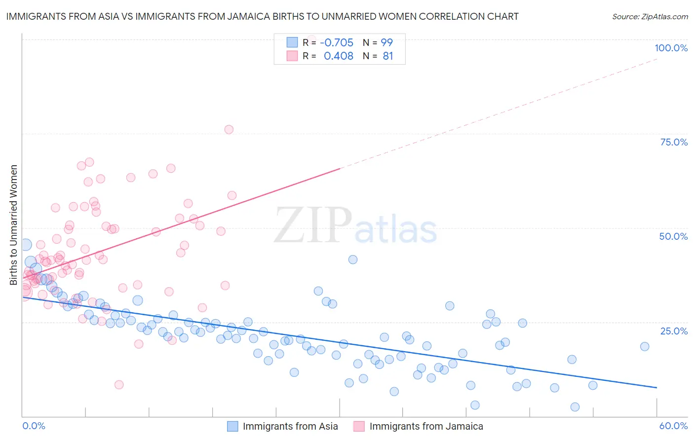 Immigrants from Asia vs Immigrants from Jamaica Births to Unmarried Women