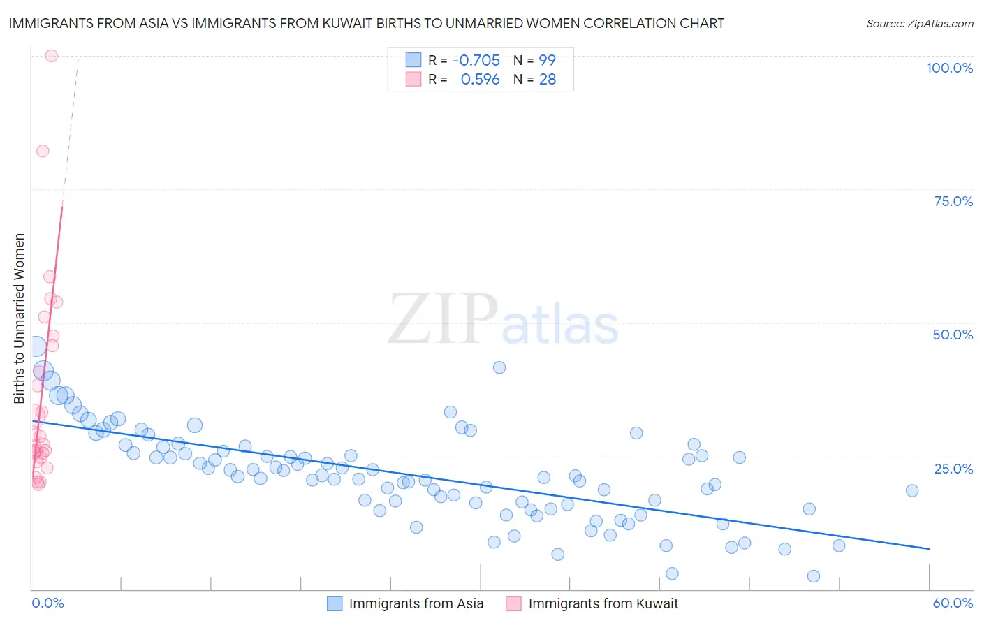 Immigrants from Asia vs Immigrants from Kuwait Births to Unmarried Women