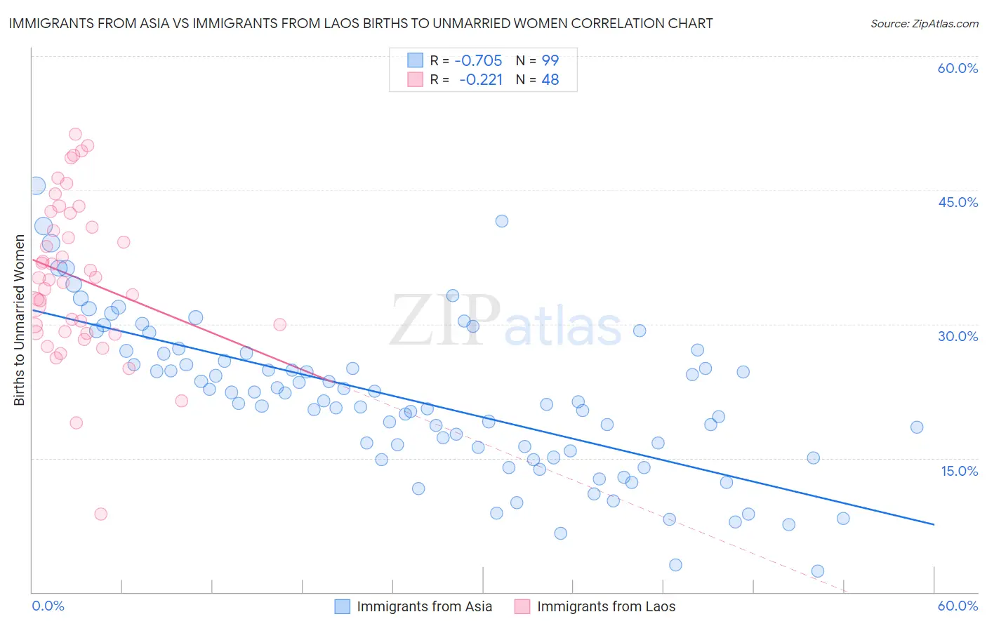 Immigrants from Asia vs Immigrants from Laos Births to Unmarried Women