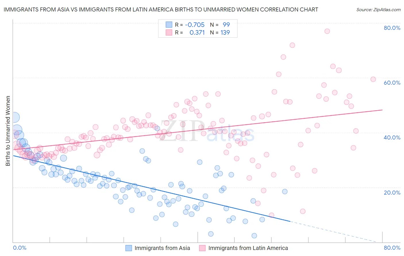 Immigrants from Asia vs Immigrants from Latin America Births to Unmarried Women