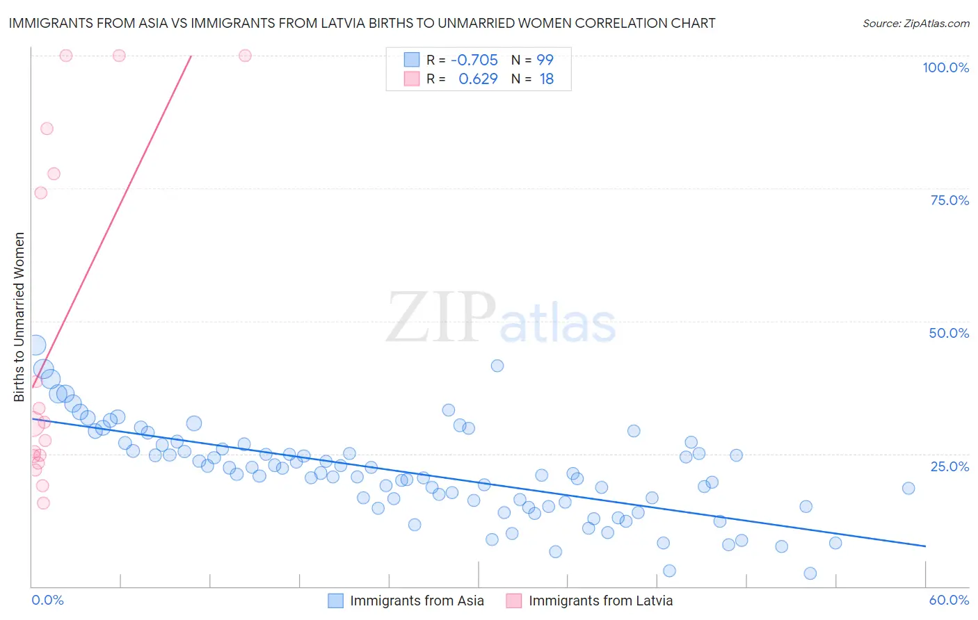 Immigrants from Asia vs Immigrants from Latvia Births to Unmarried Women