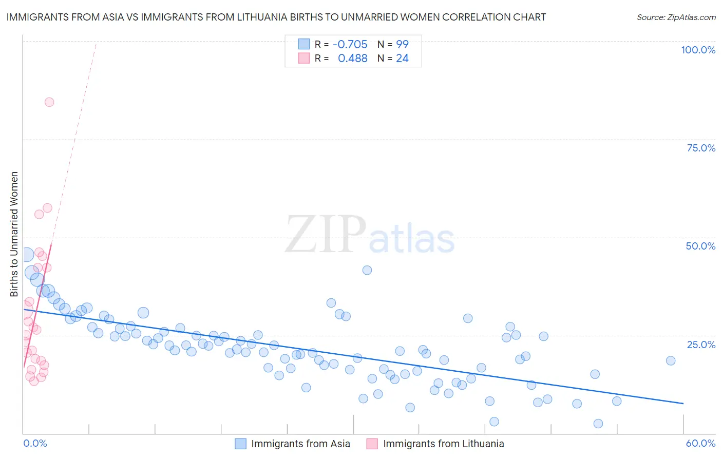 Immigrants from Asia vs Immigrants from Lithuania Births to Unmarried Women