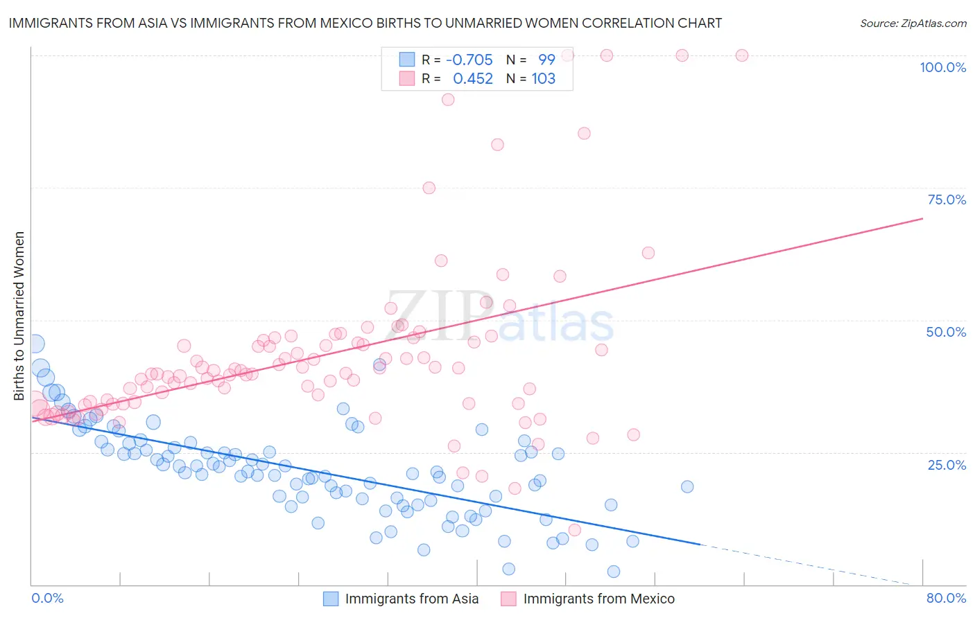 Immigrants from Asia vs Immigrants from Mexico Births to Unmarried Women