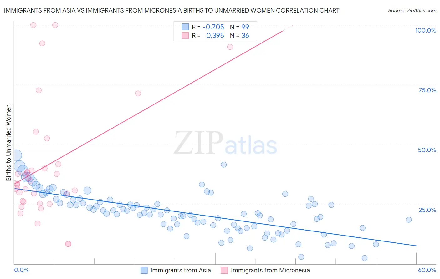 Immigrants from Asia vs Immigrants from Micronesia Births to Unmarried Women