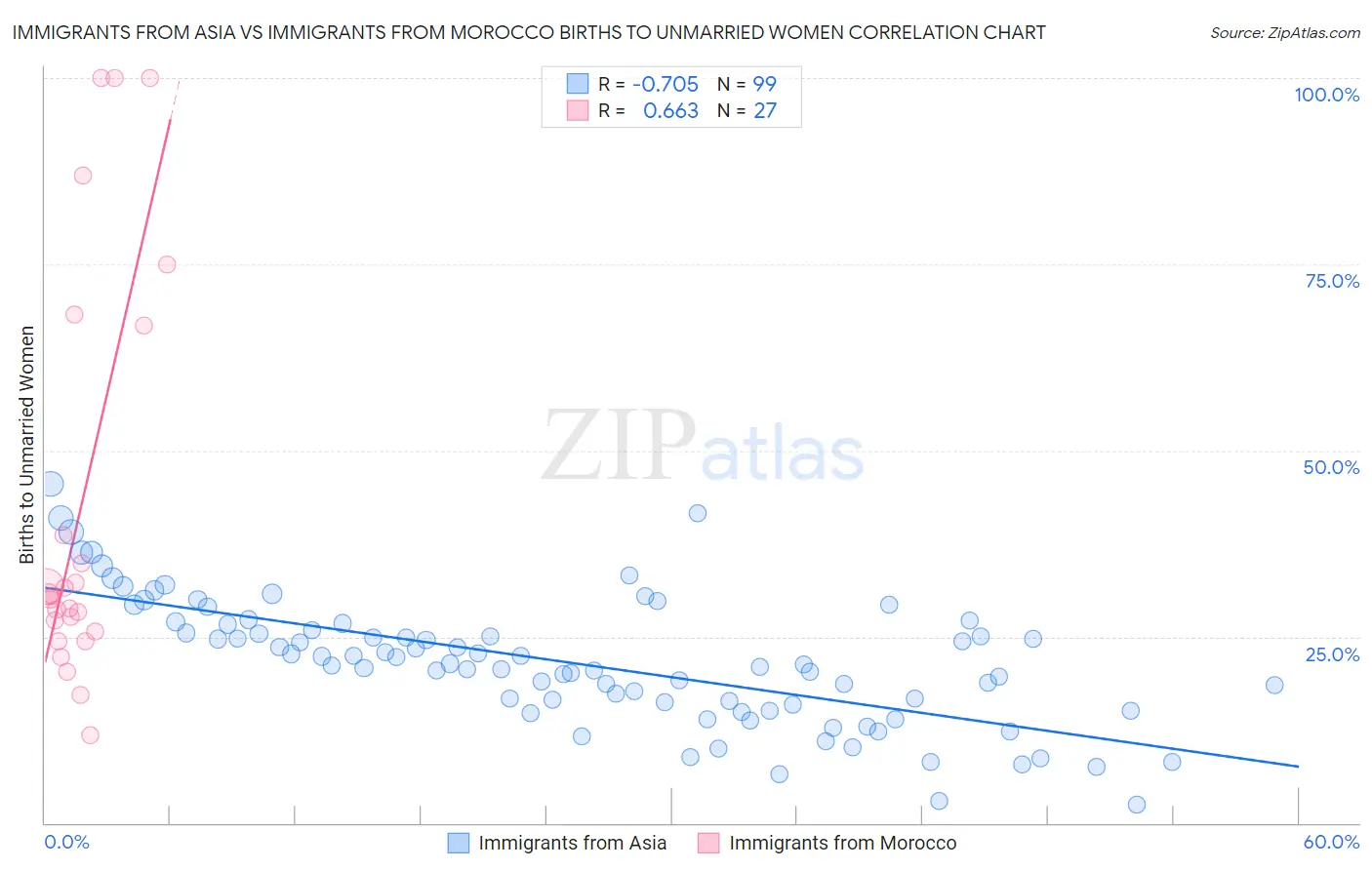 Immigrants from Asia vs Immigrants from Morocco Births to Unmarried Women