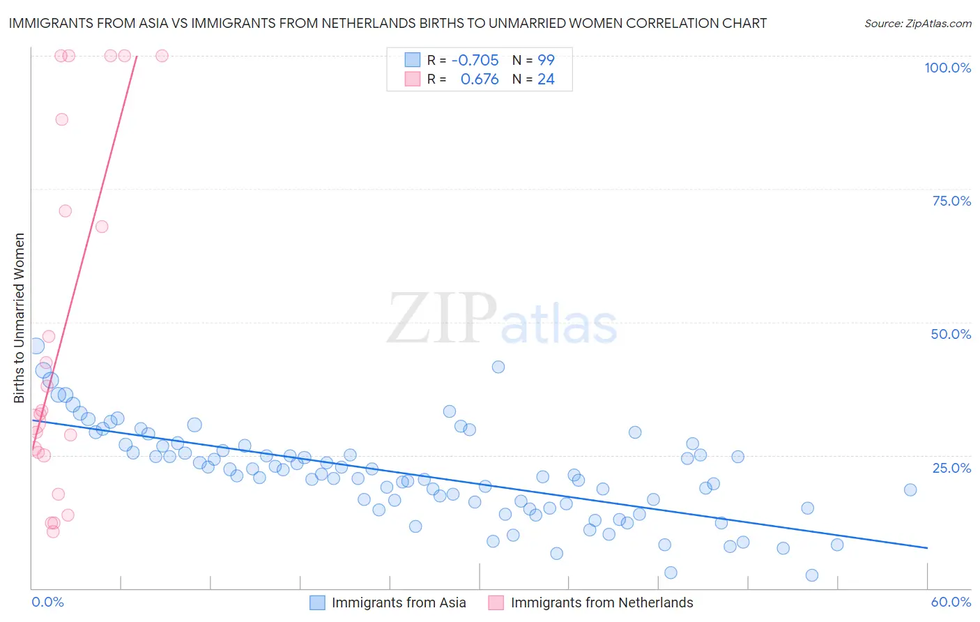 Immigrants from Asia vs Immigrants from Netherlands Births to Unmarried Women