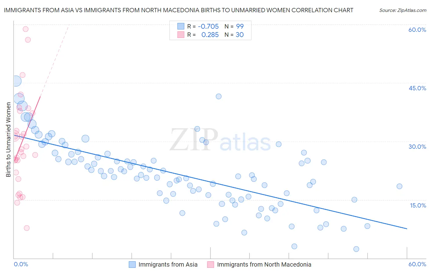 Immigrants from Asia vs Immigrants from North Macedonia Births to Unmarried Women