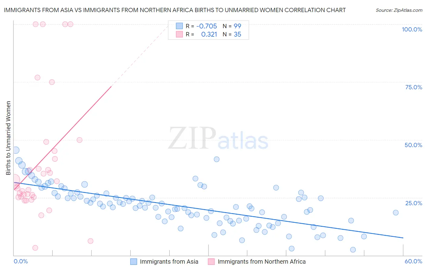 Immigrants from Asia vs Immigrants from Northern Africa Births to Unmarried Women
