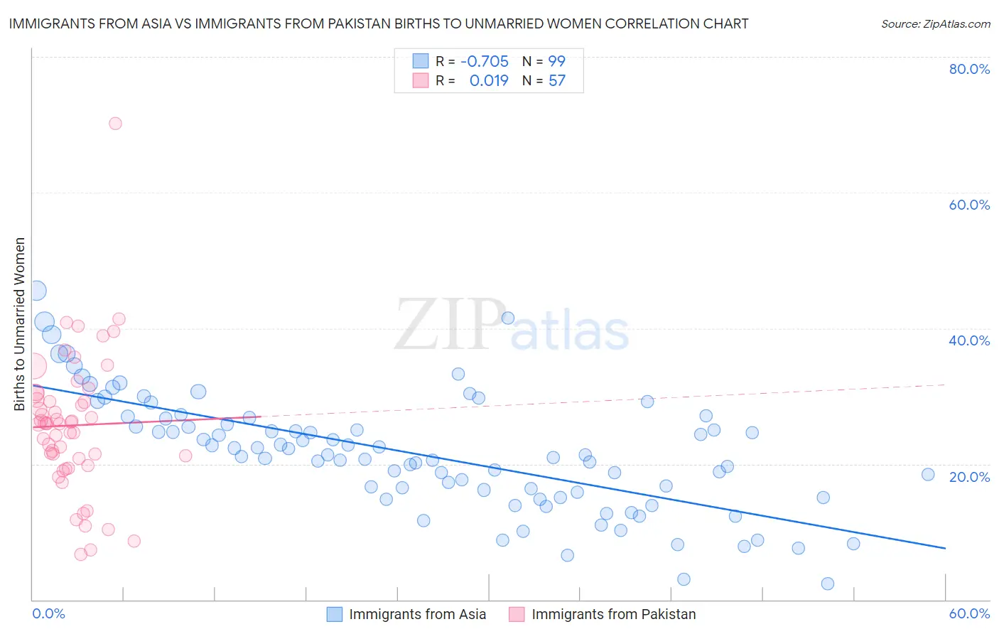 Immigrants from Asia vs Immigrants from Pakistan Births to Unmarried Women