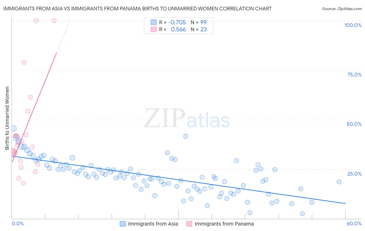 Immigrants from Asia vs Immigrants from Panama Births to Unmarried Women