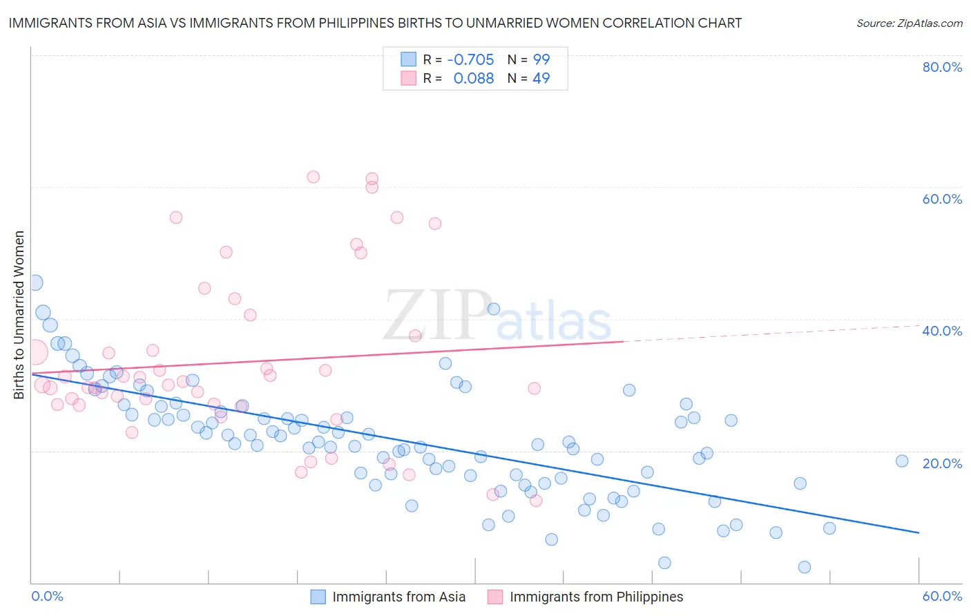 Immigrants from Asia vs Immigrants from Philippines Births to Unmarried Women